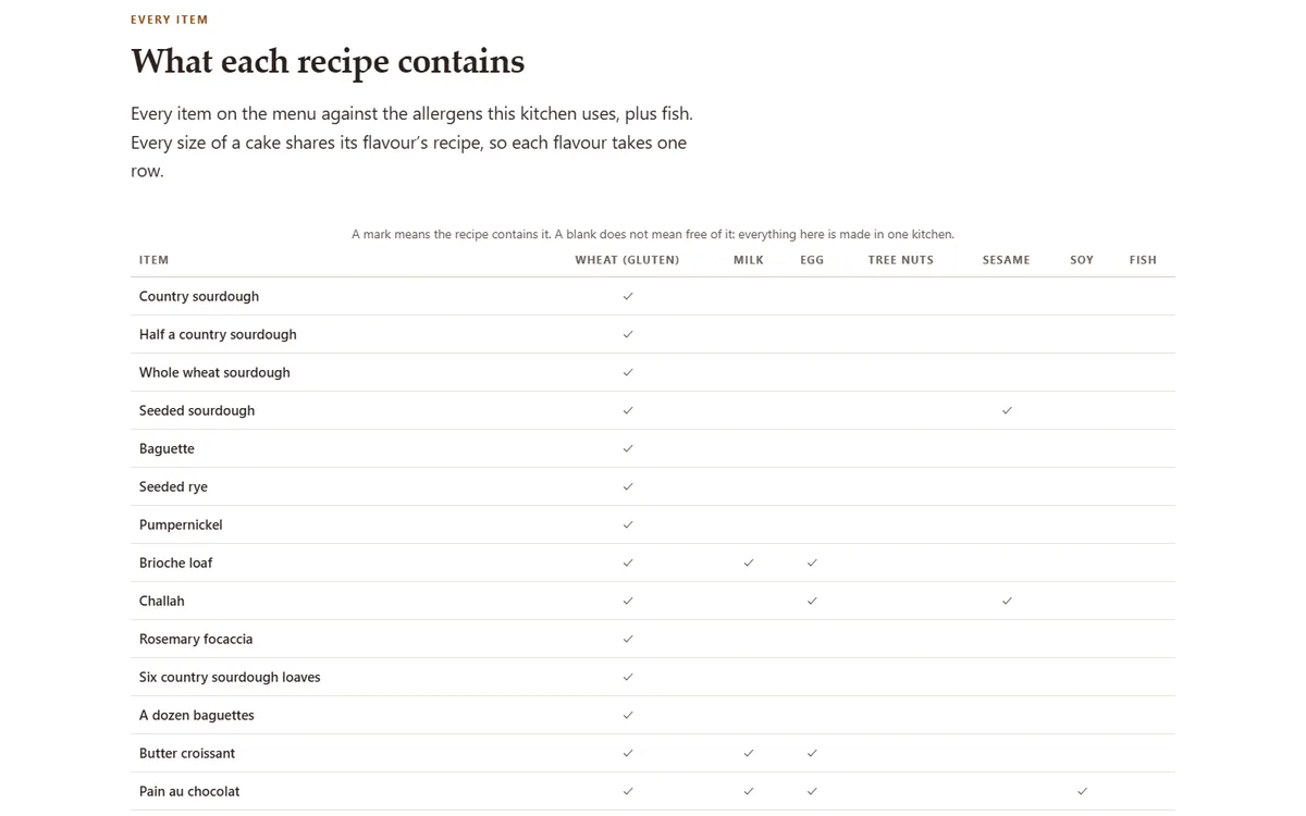 What every recipe contains of the bakery and café demo website, Woodside Bakehouse & Café, LLC