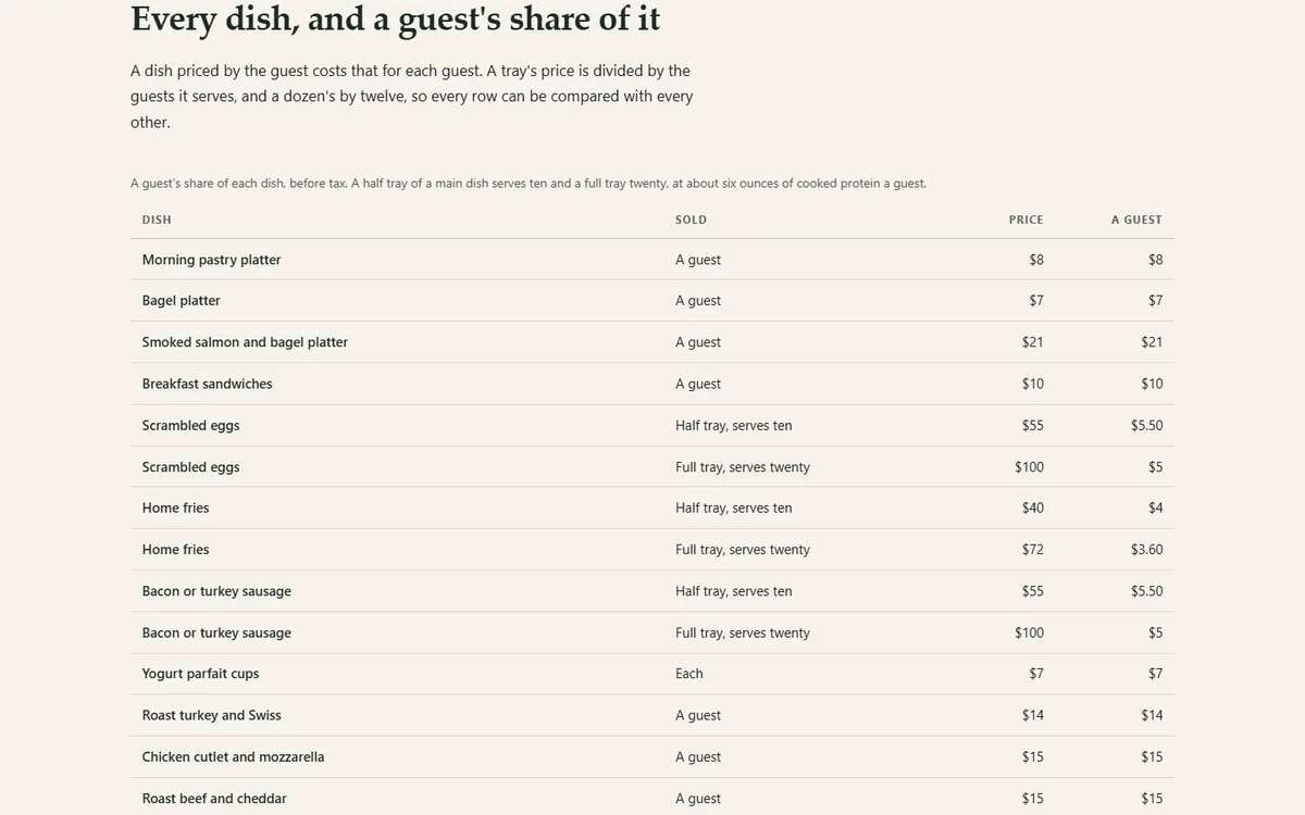 What every dish costs a guest, and what a half and a full tray serve of the caterer demo website, Woodside Larder Catering, LLC